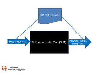 Входные данные Software under Test (SUT) Результат работы 
программы 
Тест-кейc (Test Case) 
 