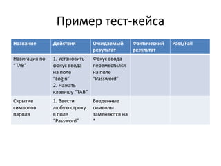 Пример тест-кейса 
Название Действия Ожидаемый 
результат 
Фактический 
результат 
Pass/Fail 
Навигация по 
“TAB” 
1. Установить 
фокус ввода 
на поле 
“Login” 
2. Нажать 
клавишу “TAB” 
Фокус ввода 
переместился 
на поле 
“Password” 
Скрытие 
символов 
пароля 
1. Ввести 
любую строку 
в поле 
“Password” 
Введенные 
символы 
заменяются на 
* 
 