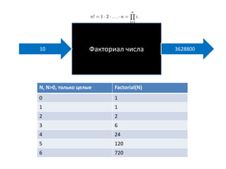 10 Факториал числа 3628800 
N, N>0, только целые Factorial(N) 
0 1 
1 1 
2 2 
3 6 
4 24 
5 120 
6 720 
 