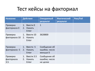 Тест кейсы на факториал 
Название Действия Ожидаемый 
результат 
Фактический 
результат 
Pass/Fail 
Проверка 
факториала 0 
1. Ввести 0 
2. Нажать 
Enter 
1 
Проверка 
факториала 10 
1. Ввести 10 
2. Нажать 
Enter 
3628800 
Проверка 
факториала -5 
1. Ввести -5 
2. Нажать 
Enter 
Сообщение об 
ошибке, число 
меньше 0 
Проверка 
факториала 
3.5 
1. Ввести 3.5 
2. Нажать 
Enter 
Сообщение об 
ошибке, число 
не целое 
 