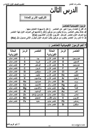 العلــوم للصف الولل العددادي 
مذكـــرات الكامل 
الرموز الكيميائية للعناصر 
-1 أقترح العلماء رموزا تعبر عدن العناصر ( عدلل ) لسهوله التعامل معها . 
-2 هناك بعض العناصر رمزها يتكون من حرفين (عدلل ) لتشابها في الحرف الولل لهذا العنصر 
(Ca) ول الكالسيوم ( (C مع الحرف الولل لعنصر اخرمثل الكربون 
(Na) -3 اذا كان رمز العنصر يتكون من حرفين يكتب الحرف الولل كبتل ول الثانى صمول مثل 
* أهم الرموز الكيميائية للعناصر : 
العنصر الرمز الحالة 
الفيزيائية 
الفيزيائية 
هيدرولجين 
عدنصر غازى يود عدنصر I صلب H العنصر الرمز الحالة 
عدنصر صلب S عدنصر غازى كبريت O أكسجين 
عدنصر صلب P عدنصر غازى فوسفور N نيترولجين 
عدنصر صلب C عدنصر غازى كربون F فلور 
عدنصر صلب Si عدنصر غازى سيليكون Cl كلور 
عدنصر صلب Li عدنصر غازى ليثيوم He هيليوم 
عدنصر صلب K عدنصر غازى بوتاسيوم Ar أرجون 
عدنصر صلب Na عدنصر سائل صوديوم Br برولم 
عدنصر صلب Ca عدنصر سائل كالسيوم Hg زئبق 
عدنصر صلب Mg عدنصر صلب ماغنسيوم Ag فضة 
عدنصر صلب Al عدنصر صلب ألومنيوم Au ذهب 
عدنصر صلب Zn ( عدنصر صلب خارصين (زنك Cu نحاس 
عدنص صلب Mn صلب لفلزى المنجنيز C الكربون 
عدنصر صلب Fe عدنصر صلب حديد Pb رصاص 
عدنصر صلب Si سيلكون 
01147031349 أ / أبو كريم كامل 
14 14 
التركيب الذرى للمادة 
 