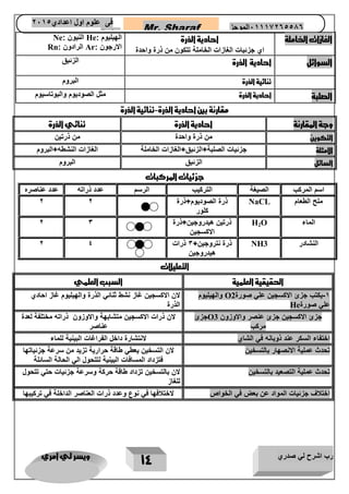 رب اشرح لي صدري ويسر لي امري 
14 
Mr. Sharaf 65556201110 الموجز فى علوم اول اعدادي 2651 
2651 
الغازا ت الخاملة احادية الذرة 
اي جزئيات الغازات الخاملة تتكون من ذرة واحدة 
الهيليوم : He النيون : Ne 
الارجون : Ar الرادون : Rn السوائل احادية الذرة الزئبق 
ثنائية الذرة البروم 
الصلبة احادية الذرة مثل الصوديوم والبوتاسيوم 
مقارنة بين احادية الذرة ثنائية الذرة - 
وجة المقارنة احادية الذرة ثنائي الذرة 
التكوين من ذرة واحدة من ذرتين 
الامثلة جزئيات الصلبة+الزئبق+الغازات الخاملة الغازات النشطه+البروم 
السائل الزئبق البروم 
جزئيات المركبات 
اسم المركب الصيغة التركيب الرسم عدد ذراته عدد عناصره 
ملح الطعام 
NaCL 
ذرة الصوديوم+ذرة 
كلور 
2 2 
الماء 
H2O 
ذرتين هيدروجين+ذرة 
الاكسجين 
2 3 
النشادر 
NH3 
ذرة نتروجين+ 3 ذرات 
هيدروجين 
2 4 
التعليلات 
الحقيقية العلمية السبب العلمي 
1 يكتب جزئ الاكسجين علي صورة - O2 والهيليوم 
علي صورة He 
لان الاكسجين غاز نشط ثنائي الذرة والهيليوم غاز احادي 
الذرة 
جزئ الاكسجين جزئ عنصر والاوزون O3 جزئ 
مركب 
لان ذرات الاكسجين متشابهة والاوزون ذراته مختلفة لعدة 
عناصر 
اختفاء السكر عند ذوبانه في الشاي لانتشارة داخل الفراغات البينية للماء 
تحدث عملية الانصهار بالتسخين لان التسخين يعطي طاقة حرارية تزيد من سرعة جزئياتها 
فتزداد المسافات البينية لتتحول الي الحالة السائلة 
تحدث عملية التصعيد بالتسخين لان بالتسخين تزداد طاقة حركة وسرعة جزئيات حتي تتحول 
للغاز 
اختلاف جزئيات المواد عن بعض في الخواص لاختلافها في نوع وعدد ذرات العناصر الداخلة في تركيبها 
 