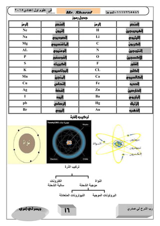 رب اشرح لي صدري ويسر لي امري 
16 
Mr. Sharaf 65556201110 الموجز فى علوم اول اعدادي 2651 
2651 
جدول رموز 
العنصر الرمز العنصر الرمز 
الهيدروجين 
H النيون 
Ne الليثيوم 
Li الصوديوم 
Na الكربون 
C الماغنسيوم 
Mg النتروجين 
N الومنيوم 
AL الاكسجين 
O الفوسفور 
P الفلور 
F الكبري 
S الكلور 
CL البوتاسيوم 
K الكالسيوم 
Ca المنجيز 
Mn الحديد 
Fe النحاس 
Cu الخارصين 
Zn الفضة 
Ag الباريوم 
Ba اليود 
I الزئبق 
Hg الرصاص 
pb الذهب 
Au البروم 
Br 
تركيب الذرة 
تركيب الذرة 
الكترونات 
سالبة الشحنة 
النواة 
موجبة الشحنة 
النيوترونات المتعادلة 
البروتونات الموجبة 
 