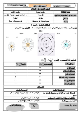 رب اشرح لي صدري ويسر لي امري 
21 
Mr. Sharaf 65556201110 الموجز فى علوم اول اعدادي 2651 
2651 
التوزيع الكتروني- النشاط 
وجه المقارنة عنصر نشط عنصر خامل 
8 ما عدا الهيليوم اخره 2 الكترون = عدد الكترونات في اخر مستوي اقل من 8 
التفاعل يتفاعل لا يتفاعل 
الحالة صلبة-سائلة- غازات نشطة غازات خاملة او نبيلة 
الغازات الخاملة ) النبيلة ( 
غازات يكون مستواها الخارجي الاخير في الطاقة مكتمل 7 الكترونات ما عد ا الهيليو م به الكترونان 
امثلة 
قارن بين ذرة الصوديوم- النيون 
23 
11 
20–Na 
10 
Ne 
وجة المقارنة الصوديوم 
23 
11 
والنيون Na 
20 
10 
Ne 
14 العدد الذري 11 
14 عدد النيوترونات 12 
24 العدد الكتلي 23 
2 عدد مستويات الطاقة 3 
14 عدد الكترونات 11 
14 عدد البروتونات 11 
التعليلات 
الحقيقية العلمية السبب العلمي 
-1 لا تنطبق قاعدة س= 2ن 2 علي مستويات الاعلي من 
الرابع 
لان الذرة بعد المستوي الرابع تصبح غير مستقرة 
-2 ذرة النيون خاملة لا تدخل التفاعل الكيميائي لانها مكتملة التوزيع الكتروني 
-3 ذرة الصوديوم نشطه لانها غير مكتملة التوزيع الكتروني 
 