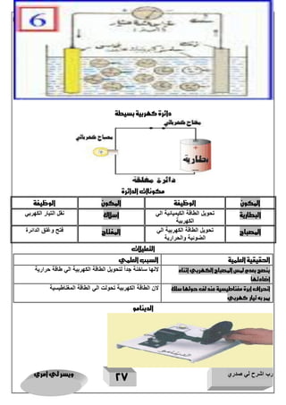 رب اشرح لي صدري ويسر لي امري 
27 
Mr. Sharaf 65556201110 الموجز فى علوم اول اعدادي 2651 
2651 
دائرة كهربية بسيطة 
مكوناات الدائرة 
المكون الوظيفة المكون الوظيفة 
البطارية تحويل الطاقة الكيميائية الي 
الكهربية 
اسلاك نقل التيار الكهربي 
المصباح تحويل الطاقة الكهربية الي 
الضوئية والحرارية 
المفتاح فتح وغلق الدائرة 
التعليلات 
الحقيقية العلمية 
السبب العلمي 
ينصح بعدم لمس المصباح الكهربي اثناء 
اضاءتها 
لانها ساخنة جداً لتحويل الطاقة الكهربية الي طاقة حرارية 
انحراف ابرة مغناطيسية عند لف حولها سلك 
يمر به تيار كهربي 
لان الطاقة الكهربية تحولت الي الطاقة المغناطيسية 
الدينامو 
 