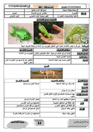 رب اشرح لي صدري ويسر لي امري 
45 
Mr. Sharaf 65556201110 الموجز فى علوم اول اعدادي 2651 
2651 
وتحاط بطبقة شمعية لمنع فقد الماء بالنتح 
الساق قصيرة لتفادي الرياح الشديدة الصبار 
غنية بالبلاستيدات الخضراء لتقوم بعملية البناء الضوئي التين الشوكي 
التكيف بغرض التخفي 
المماتنة : هي قدرة بعض الكاننات الحية علي التخفي للهروب من الاعداء ومحكاة ظروف البيئة 
الكائن مظاهر التكيف السبب العلمي 
الحشرة الورقية تشبة اوراق النبات من حيث شكل الجناحين واللون للهروب من الاعداء 
حشرة العود تشبة اغصان النبات 
الحرباء تتلون حسب لون البيئة السائدة للتخفي عن فرائسها من الحشرات التي 
تتغذي عليها 
الجمل 
اجزاءالجمل مظاهر التكيف السبب العلمي 
الغدة 
الدمعية 
عدد وافر من الغدة الدمعية حماية العين من الرمال 
الرموش صفان من الرموش 
فتحتان الانف بهما صمامات للتحكم في فتح واغلاق فتحتي 
الانف 
الاذن صغيرة ويغطيها شعر من الداخل لحجز الاتربة والرمال 
الوبر اكثر كثافة في المناطق الحيوية لحمايتها من البرد القارس 
اقل كثافة في مناطق الاخري لتسهل من فقد الحرارة بالاشعاع 
الارجل تنتهي بخف عريض لمنع غرصها في الرمال 
تنتهي بجلد سميك لحمايتها من الحرارة المرتفعة بالتربة 
 