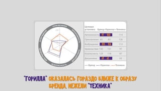 фил барден   взлом маркетинга