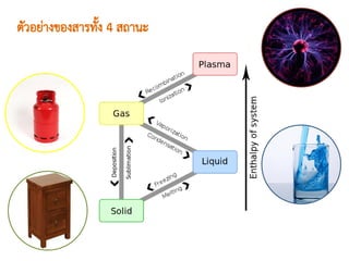 สถานะของสาร ม.1