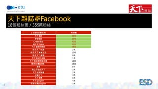 14 
天下雜誌群Facebook 
18個粉絲團／359萬粉絲 
1８個粉絲團名稱 
粉絲數 
天下雜誌 
69萬 
康健雜誌 
39萬 
Cheers雜誌 
40萬 
親子天下雜誌 
67萬 
天下讀者俱樂部 
68萬 
親子天下‧悅讀 
2萬 
親子天下‧寶寶生活 
10萬 
親子天下.嚴選 
6萬 
天下雜誌日本館 
1萬 
天下雜誌教育基金會 
18萬 
微笑台灣319鄉+ 
18萬 
娜娜 
8千 
獨立評論@天下 
3萬 
天下經濟論壇 
2萬 
校園天下 
3萬 
天下微博 
6萬 
天下google+ 
4萬 
微笑台灣google+ 
3萬 
 