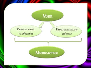 Мит 
Словесен модел 
на обредите 
Разказ за сакрално 
събитие 
Митология 
 