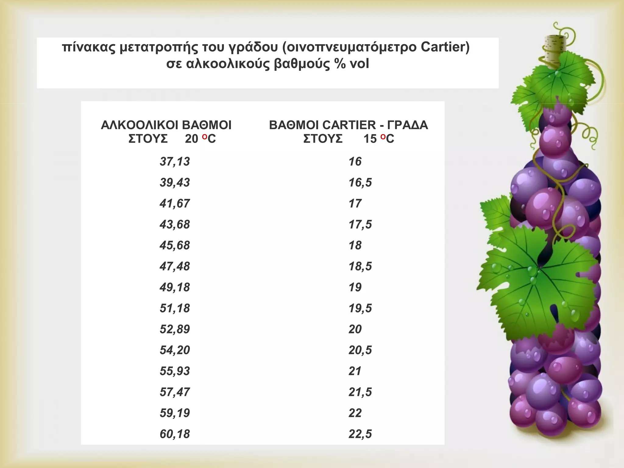 πίνακας μετατροπής του γράδου (οινοπνευματόμετρο Cartier) 
σε αλκοολικούς βαθμούς % vol 
ΑΛΚΟΟΛΙΚΟΙ ΒΑΘΜΟΙ 
ΣΤΟΥΣ 20 OC 
ΒΑΘΜΟΙ CARTIER - ΓΡΑΔΑ 
ΣΤΟΥΣ 15 ΟC 
37,13 16 
39,43 16,5 
41,67 17 
43,68 17,5 
45,68 18 
47,48 18,5 
49,18 19 
51,18 19,5 
52,89 20 
54,20 20,5 
55,93 21 
57,47 21,5 
59,19 22 
60,18 22,5 
 