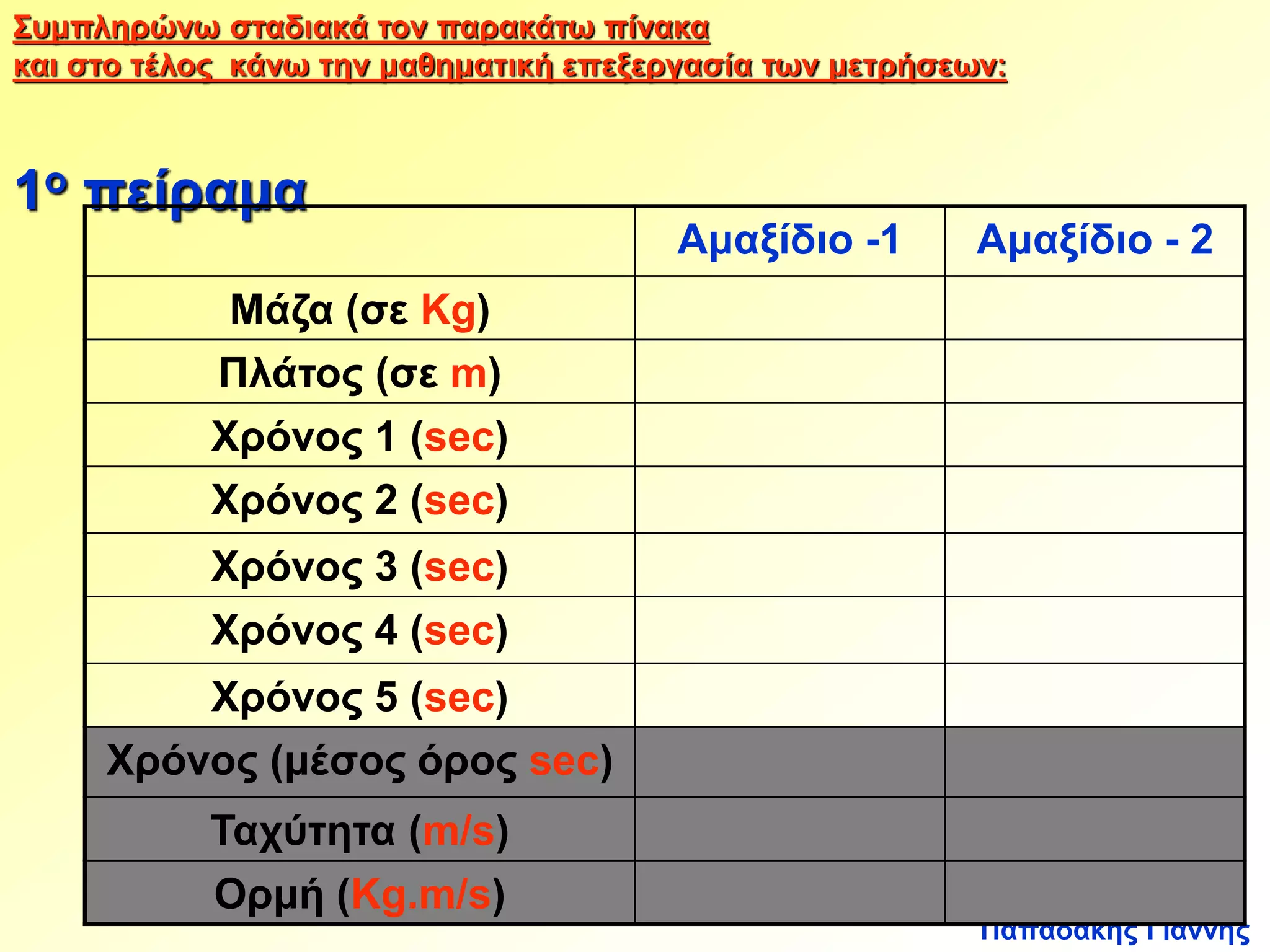 Συμπληρώνω σταδιακά τον παρακάτω πίνακα 
και στο τέλος κάνω την μαθηματική επεξεργασία των μετρήσεων: 
Παπαδάκης Γιάννης 
1ο πείραμα 
Αμαξίδιο -1 Αμαξίδιο - 2 
Μάζα (σε Kg) 
Πλάτος (σε m) 
Χρόνος 1 (sec) 
Χρόνος 2 (sec) 
Χρόνος 3 (sec) 
Χρόνος 4 (sec) 
Χρόνος 5 (sec) 
Χρόνος (μέσος όρος sec) 
Ταχύτητα (m/s) 
Ορμή (Kg.m/s) 
 