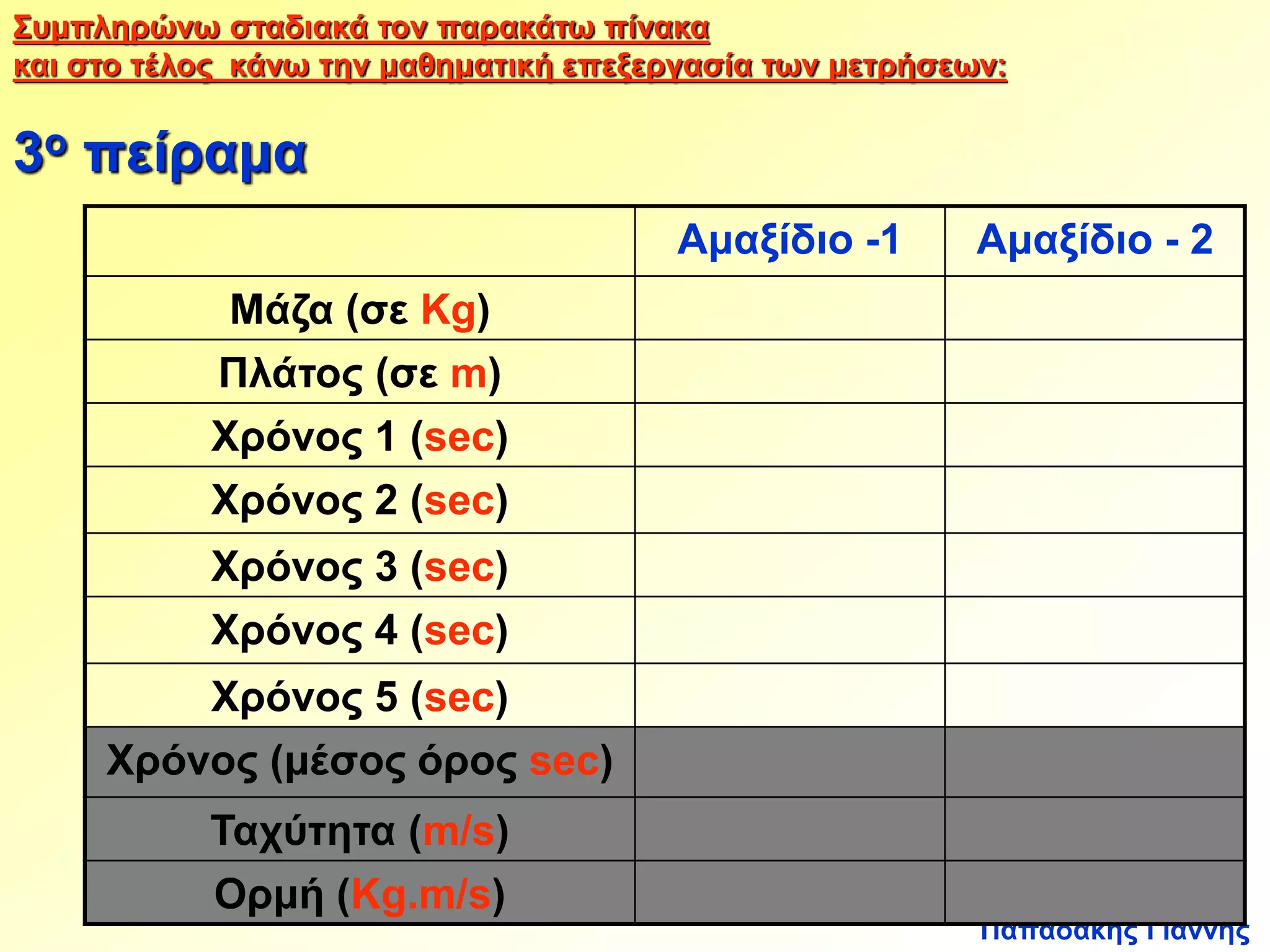 Συμπληρώνω σταδιακά τον παρακάτω πίνακα 
και στο τέλος κάνω την μαθηματική επεξεργασία των μετρήσεων: 
3ο πείραμα 
Αμαξίδιο -1 Αμαξίδιο - 2 
Παπαδάκης Γιάννης 
Μάζα (σε Kg) 
Πλάτος (σε m) 
Χρόνος 1 (sec) 
Χρόνος 2 (sec) 
Χρόνος 3 (sec) 
Χρόνος 4 (sec) 
Χρόνος 5 (sec) 
Χρόνος (μέσος όρος sec) 
Ταχύτητα (m/s) 
Ορμή (Kg.m/s) 
 