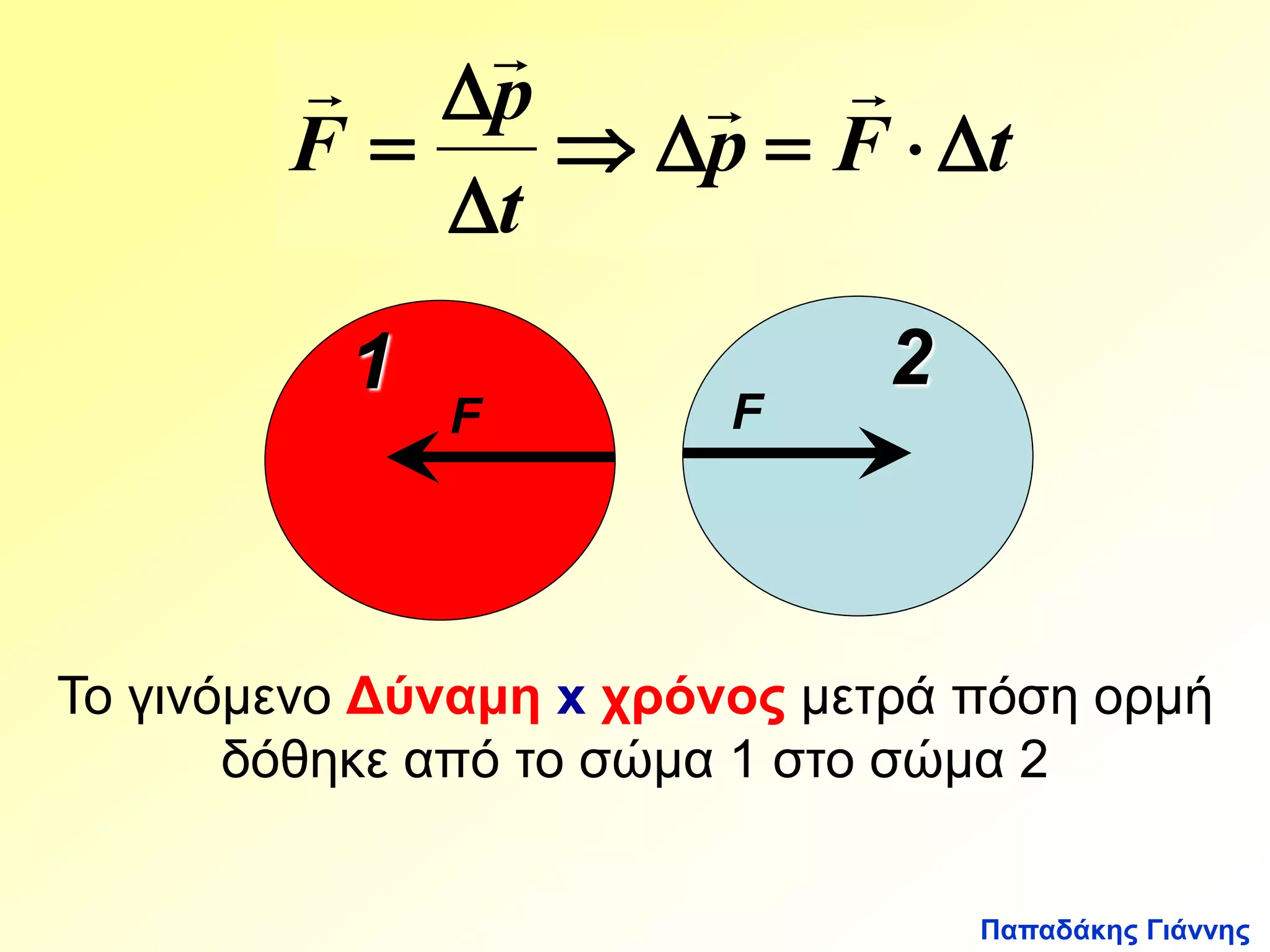  
 
F    
p F t 
Παπαδάκης Γιάννης 
p 
t 
 
  
  
2 
F 
1 
F 
Το γινόμενο Δύναμη x χρόνος μετρά πόση ορμή 
δόθηκε από το σώμα 1 στο σώμα 2 
 