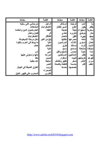 الكلمة معناها الكلمة معناها الكلمة معناها 
ودٌ 
أحب 
يظفر 
يفوز 
سخرية 
استهزاء 
مثار 
موضع 
يمهد 
يهيء 
لذة 
متعه 
تعادل 
تساوي 
نشبت 
ثارت 
متوقدة 
مشتعلة 
مدداً 
عوناً 
تبيد 
تقتل 
قهرهم 
هزيمتهم 
سرى 
انتشر 
عكف 
أقام 
لم يلبث 
الغزو 
حيلة 
تناويء 
تُطق 
مصرعها 
الدلء 
مسالك 
مسامع 
تحيمس 
المتأهبين 
تثبيت 
تسفر 
حاسمة 
خصصها 
لم يتأخر 
السير للقتال 
خديعة 
تعادي 
تتحيمل 
مقتلها 
المرشيدون 
طرق 
سمع 
تشجع وأقبل 
المستعدين 
استقرار 
تظهر وتكشف 
قاطعة وفاصيلة 
حددها 
الراجل 
الضطرابات 
التفقه 
آثر 
القلقل 
بلغ من الكبر 
عتياً 
المغانم 
غاية 
سبى 
أحرزها 
نصيب 
استبطأ 
النصر 
دروب 
الصحيراء 
الفارس 
من يمشي على رجليه 
المشكلت 
العلم بأصيول الدين وأحكامه 
فضل واختار 
الضطرابات 
دخل مرحلة الشيخوخة 
ما يؤخذ في الحيرب بالقوة 
هدف 
أسر 
نالها واستولى عليها 
حظ 
عده بطيئاً 
الطرق الضيقة في الجبال 
المحيارب على ظهور الخيل 
/http://www.adz4u-owh2010.blogspot.com 
 