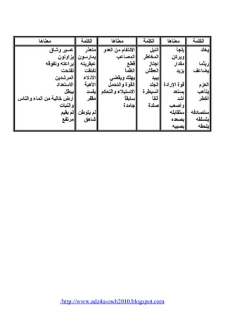 الكلمة معناها الكلمة معناها الكلمة معناها 
يخلد 
يلجأ 
النيل 
النتقام من العدو 
متعذر 
ويركن 
المخاطر 
المصاعب 
يمارسون 
ريثما 
مقدار 
اجتاز 
قطع 
عبقريته 
يضاعف 
يزيد 
العطش 
الظمأ 
تفتقت 
يبيد 
يهلك ويقضي 
الدلء 
العزم 
قوة الرادة 
الجلد 
القوة والتحيمل 
الهبة 
يتأهب 
يستعد 
السيطرة 
الستيلء والتحيكم 
يفسد 
أخطر 
أشيد 
آنفاً 
سابقاً 
مقفر 
وأصيعب 
صيلدة 
جامدة 
ستصادفه 
ستقابله 
لم يتوطن 
يتسلقه 
يصعده 
شياهق 
يلحيقه 
يصيبه 
عسير وشياق 
يزاولون 
براعته وتفوقه 
تفتحيت 
المرشيدين 
الستعداد 
يبطل 
أرض خالية من الماء والناس 
والنبات 
لم يقيم 
مرتفع 
/http://www.adz4u-owh2010.blogspot.com 
 