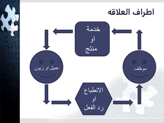 اطراف العلاقه 
خدمة 
او 
منتج 
موظف عميل او زبون 
الانطباع 
او 
رد الفعل 
 