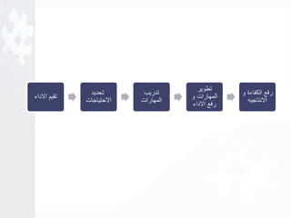 تقيم الاداء 
تحديد 
الاحتياجات 
تدريب 
المهارات 
تطوير 
المهارات و 
رفع الاداء 
رفع الكفاءة و 
الانتاجيه 
 
