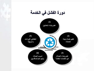 دورة الفشل في الخدمة 
 