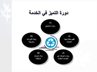 دورة التميز في الخدمة 
 