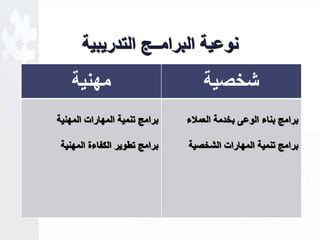 نوعية البرامــج التدريبية 
شخصية مهنية 
برامج تنمية المهارات المهنية 
برامج تطوير الكفاءة المهنية 
برامج بناء الوعى بخدمة العملاء 
برامج تنمية المهارات الشخصية 
 