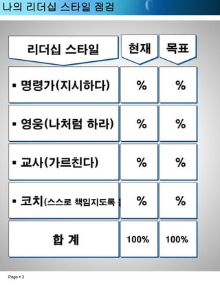 Page 3 
나의리더십스타일점검 명령가(지시하다) 영웅(나처럼하라) 교사(가르친다) 코치(스스로책임지도록돕는다) 합계% % % % 100% 
리더십스타일% % % % 100% 
현재 
목표  