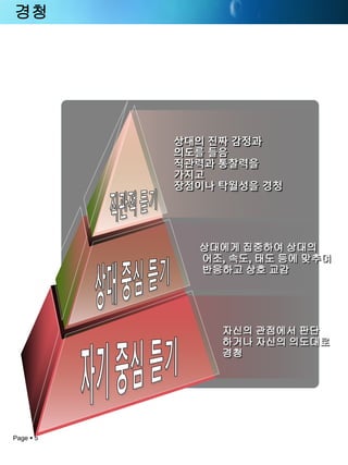 Page 5 
경청상대의진짜감정과의도를들음직관력과통찰력을가지고장점이나탁월성을경청상대에게집중하여상대의어조, 속도, 태도등에맞추며반응하고상호교감자신의관점에서판단하거나자신의의도대로경청  