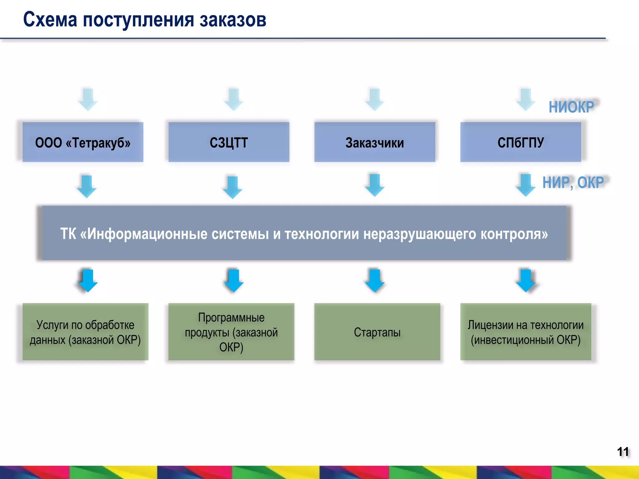 11 
Схема поступления заказов 
ООО «Тетракуб» СЗЦТТ Заказчики СПбГПУ 
НИР, ОКР 
ТК «Информационные системы и технологии неразрушающего контроля» 
Услуги по обработке 
данных (заказной ОКР) 
Программные 
продукты (заказной 
ОКР) 
Стартапы 
НИОКР 
Лицензии на технологии 
(инвестиционный ОКР) 
 
