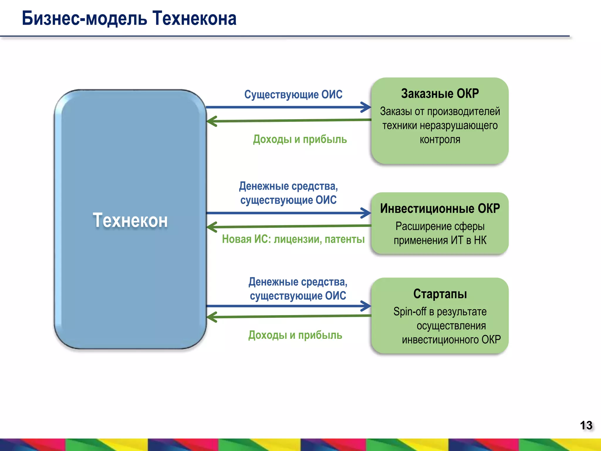 13 
Бизнес-модель Технекона 
Существующие ОИС 
Денежные средства, 
существующие ОИС 
Новая ИС: лицензии, патенты 
Денежные средства, 
существующие ОИС 
Доходы и прибыль 
Заказные ОКР 
Заказы от производителей 
техники неразрушающего 
контроля 
Инвестиционные ОКР 
Расширение сферы 
применения ИТ в НК 
Стартапы 
Spin-off в результате 
осуществления 
инвестиционного ОКР 
Доходы и прибыль 
Технекон 
 