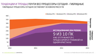 3 | WWW.AMDTRAINING.RU | CONFIDENTIAL 
2010 2011 2012 2013 
Источники: Jon Peddie Research Q3 2013 market watch, IDC 
 