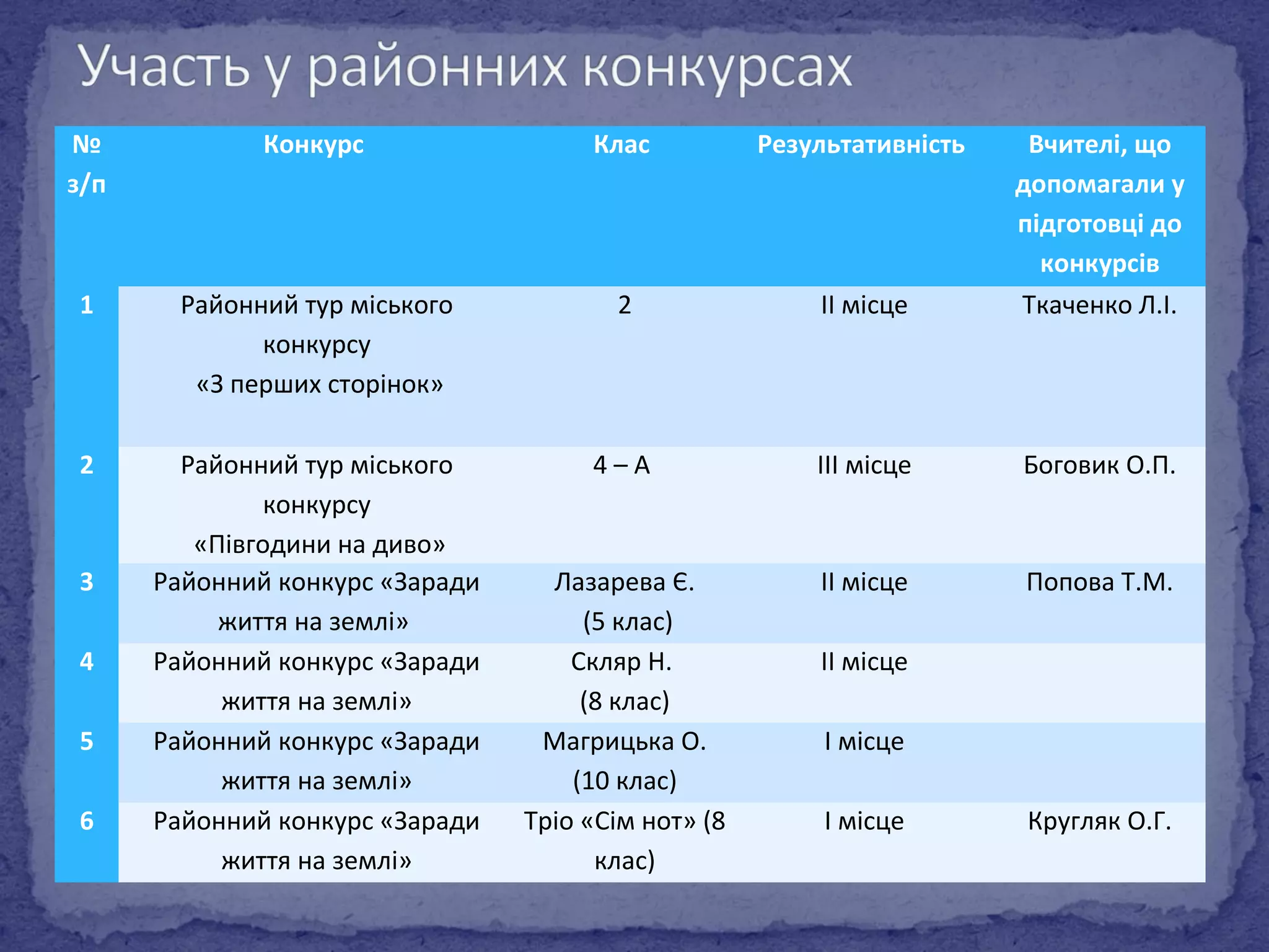 № 
з/п 
Конкурс Клас Результативність Вчителі, що 
допомагали у 
підготовці до 
конкурсів 
1 Районний тур міського 
конкурсу 
«З перших сторінок» 
2 ІІ місце Ткаченко Л.І. 
2 Районний тур міського 
конкурсу 
«Півгодини на диво» 
4 – А ІІІ місце Боговик О.П. 
3 Районний конкурс «Заради 
життя на землі» 
Лазарева Є. 
(5 клас) 
ІІ місце Попова Т.М. 
4 Районний конкурс «Заради 
життя на землі» 
Скляр Н. 
(8 клас) 
ІІ місце 
5 Районний конкурс «Заради 
життя на землі» 
Магрицька О. 
(10 клас) 
І місце 
6 Районний конкурс «Заради 
життя на землі» 
Тріо «Сім нот» (8 
клас) 
І місце Кругляк О.Г. 
 