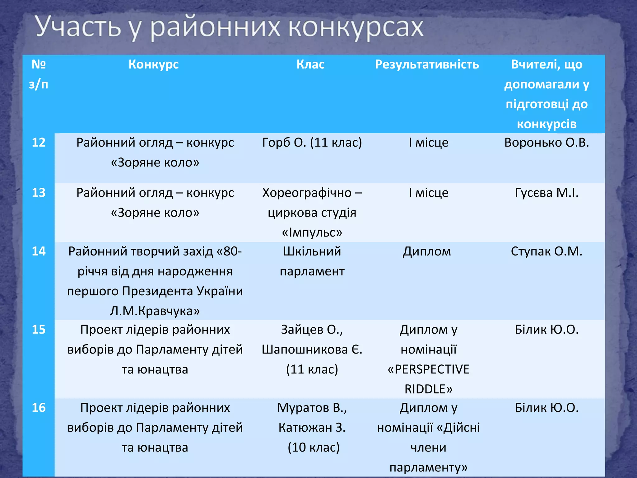 № 
з/п 
Конкурс Клас Результативність Вчителі, що 
допомагали у 
підготовці до 
конкурсів 
12 Районний огляд – конкурс 
«Зоряне коло» 
Горб О. (11 клас) І місце Воронько О.В. 
13 Районний огляд – конкурс 
«Зоряне коло» 
Хореографічно – 
циркова студія 
«Імпульс» 
І місце Гусєва М.І. 
14 Районний творчий захід «80- 
річчя від дня народження 
першого Президента України 
Л.М.Кравчука» 
Шкільний 
парламент 
Диплом Ступак О.М. 
15 Проект лідерів районних 
виборів до Парламенту дітей 
та юнацтва 
Зайцев О., 
Шапошникова Є. 
(11 клас) 
Диплом у 
номінації 
«PERSPECTIVE 
RIDDLE» 
Білик Ю.О. 
16 Проект лідерів районних 
виборів до Парламенту дітей 
та юнацтва 
Муратов В., 
Катюжан З. 
(10 клас) 
Диплом у 
номінації «Дійсні 
члени 
парламенту» 
Білик Ю.О. 
 