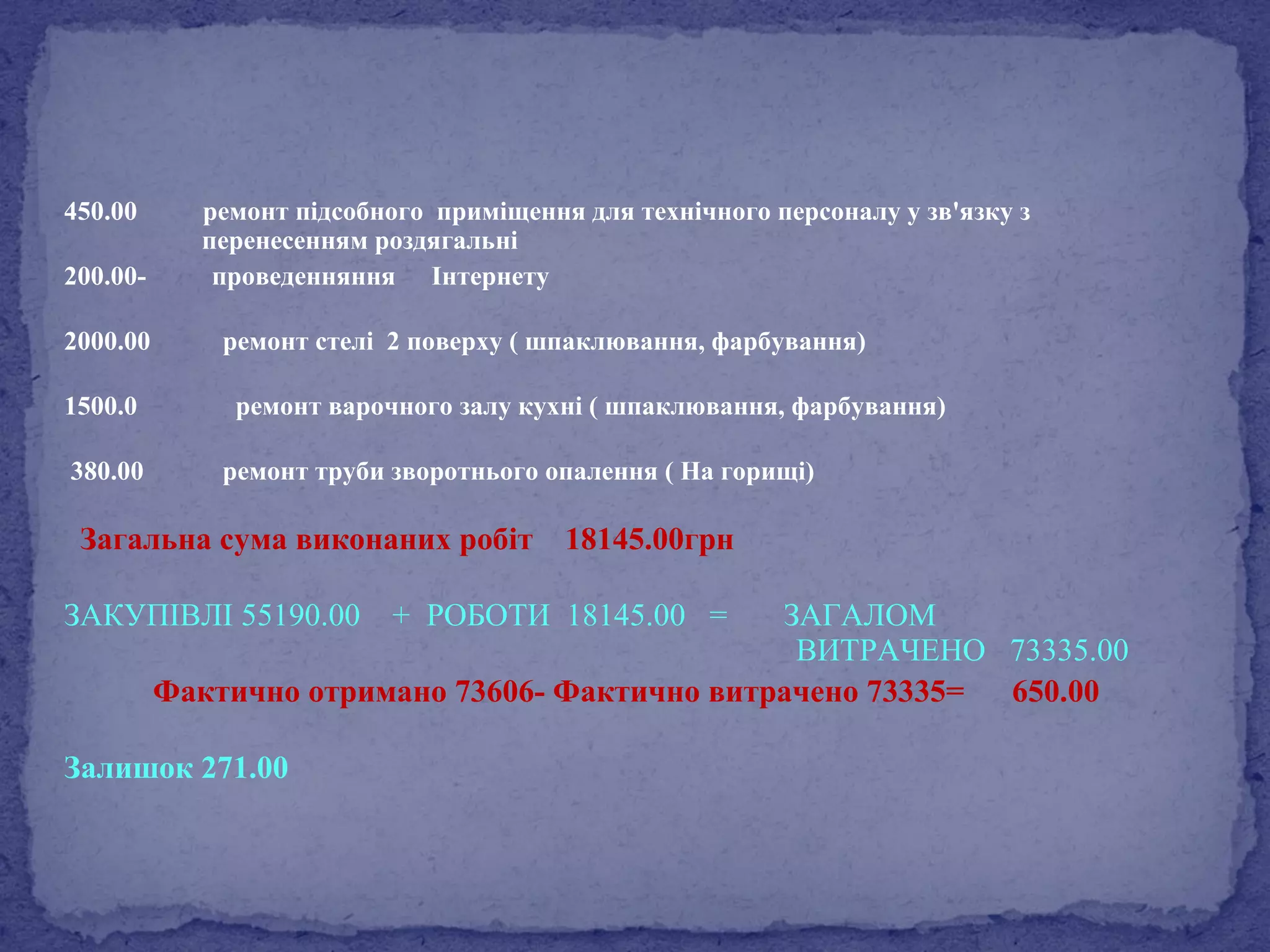 450.00 ремонт підсобного приміщення для технічного персоналу у зв'язку з 
перенесенням роздягальні 
200.00- проведенняння Інтернету 
2000.00 ремонт стелі 2 поверху ( шпаклювання, фарбування) 
1500.0 ремонт варочного залу кухні ( шпаклювання, фарбування) 
380.00 ремонт труби зворотнього опалення ( На горищі) 
Загальна сума виконаних робіт 18145.00грн 
ЗАКУПІВЛІ 55190.00 + РОБОТИ 18145.00 = ЗАГАЛОМ 
ВИТРАЧЕНО 73335.00 
Фактично отримано 73606- Фактично витрачено 73335= 650.00 
Залишок 271.00 
 