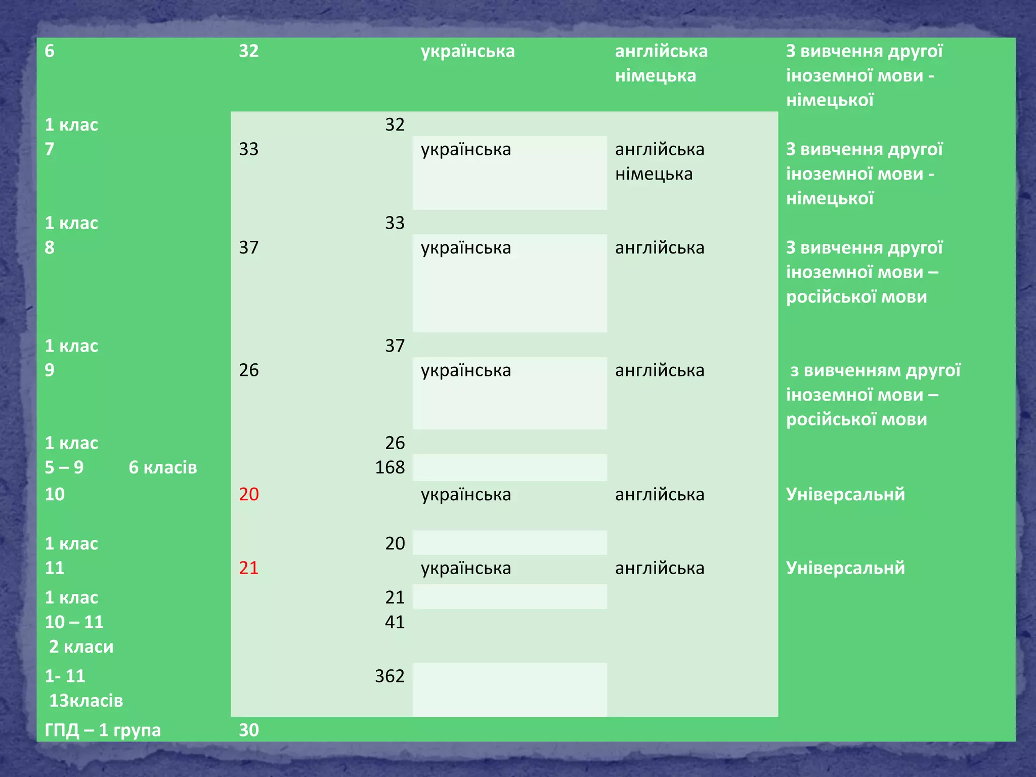 6 32 українська англійська 
німецька 
З вивчення другої 
іноземної мови - 
німецької 
1 клас 32 
7 33 українська англійська 
німецька 
З вивчення другої 
іноземної мови - 
німецької 
1 клас 33 
8 37 українська англійська З вивчення другої 
іноземної мови – 
російської мови 
1 клас 37 
9 26 українська англійська з вивченням другої 
іноземної мови – 
російської мови 
1 клас 26 
5 – 9 6 класів 168 
10 20 українська англійська 
Універсальнй 
1 клас 20 
11 21 українська англійська Універсальнй 
1 клас 21 
10 – 11 
41 
2 класи 
1- 11 
13класів 
362 
ГПД – 1 група 30 
 