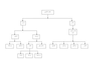 ما انفرد به الإمام يعقوب من القراءات القرآنية 78 
المطلب الثالث 
تلامذته 
قرأ على الإمام يعقوب خل  ق كثير، أذكر منهم: 
-1  ر  وح بن عبد المؤمن: 
أبو الحسن الهذلي مولاهم البصري النحوي، كذا نسبه جماعة الحّفـاظ والمحـ  دثين، 
وقيل: هو ابن عبد المؤمن بن قرة بن خالد البصري، وقيل: هو ابن عبد المؤمن بن عبدة بن 
مسلم، مقرئ جليل ثقة ضابط مشهور. 
عرض على يعقوب الحضرمي وهو من جّلة أصحابه، وروى الحروف عن أحمد بـن 
موسى، ومعاذ بن معاذ وابنه عبيد الله بن معاذ، ومحبوب، كّلهم عن أبي عمرو و  حماد بـن 
شعيب صاحب خالد بن جبلة، وعن مح  مد بن صالح المري صاحب شبل. 
عرض عليه الطيب بن الحسن بن حمدان القاضي، وأبو بكر مح  مد بن وهب الثقفي، 
ومح  مد بن الحسن بن زياد، وأحمد بن يزيد الحلواني، وروى عنه البخاري في صحيحه. 
.( مات سنة أربع أو خمس وثلاثين ومئتين ( 1 
-2 محمد بن يونس الحضرمي: 
البغدادي اُلم َ طرز أبو بكر المقرئ، أخذ القراءة عرضًا وسماعًا عن مح  مد بـن عبـد 
الرحمن الأصبهاني وأحمد بن مح  مد بن صدقة وجعفر بن مح  مد بن حرب وجماعة. 
قال الداني: مقرئ متص  در مشهور، روى عنه القراءة عبد الواحد بن عمر وأحمد بن 
.( مح  مد بن بشير المروروذي وغيرهما ( 2 
. 1) المصدر السابق،ج 1، ص 285 ) 
. 2) المصدر السابق،ج 2، ص 124 ) 
 