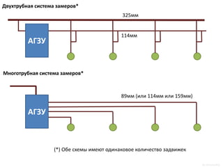 114мм 
325мм 
АГЗУ 
89мм (или 114мм или 159мм) 
АГЗУ 
Двухтрубная система замеров* 
Многотрубная система замеров* 
(*) Обе схемы имеют одинаковое количество задвижек 
by mtuzovskiy  