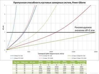 Ртр, атм Рлин, атм dP, атм 
89мм 
ГФ=168 
114мм 
ГФ=168 
325мм+114 
мм ГФ=168 
89мм 
ГФ=1000 
114мм 
ГФ=1000 
325мм+114м 
м ГФ=1000 
20 20 0 0 0 0 0 0 0 
22 20 2 4021 11171 20036 1383 3820 6852 
25 20 5 6745 18892 35745 2300 6398 11246 
30 20 10 10182 28386 51552 3471 9251 16619 
40 20 20 16037 43838 77826 5434 14019 25560 
Рекомендуемое 
значение dP=2 атм 
by mtuzovskiy 
 