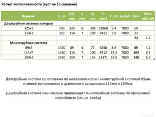 Расчет металлоемкости (куст на 15 скважин) 
Двухтрубная система сопоставима по металлоемкости с многотрубной системой 89мм и менее металлоемка в сравнении с вариантами 114мм и 159мм. 
Двухтрубная система значительно превосходит многотрубные системы по пропускной способности (см. сл. слайд) 
by mtuzovskiy 
ВариантL, mOD, mmt, mmID, mmS, mm2V, m3kg/m3tonnCost, mln Двухтрубная система замеров325x8200325830979671.6780012114х7320114710023530.878006181.1Многотрубная система89x614208967715652.27800171.0114x7 1420114710023533.37800261.6159х81420159714533434.77800372.2  