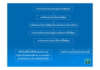 การกำหนดหน่วยงานและบุคลากรรับผิดชอบ 
การศึกษาและประเมินสภาพปัญหา 
การศึกษาและวิเคราะห์ปัญหาด้านองค์กรและการบริหารจัดการ 
การกำหนดเป้าหมายและวัตถุประสงค์ของการแก้ไขปัญหา 
การกำหนดแนวทางและวิธีการแก้ไขปัญหา 
แก้ไขโดยวิธีอื่นๆ ที่ไม่ต้องก่อสร้างระบบ 
บำบัด หรือกำจัดของเสีย เช่น การรณรงค์การ 
สร้างจิตสำนึก การประชาสัมพันธ์ เป็นต้น 
ก่อสร้างระบบบำบัดหรือกำจัดของเสีย 
 