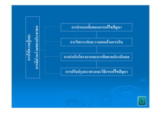 การกำหนดขั้นตอนการแก้ไขปัญหา 
การวิเคราะห์และวางแผนด้านการเงิน 
การดำเนินโครงการและการติดตามประเมินผล 
การปรับปรุงแนวทางและวิธีการแก้ไขปัญหา 
การมีส่วนร่วมของประชาชน 
การให้ความรู้และ 
 