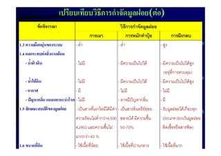 เปรียบเทียบวิธีการกำจัดมูลฝอย (ต่อ) 
ข้อพิจารณา 
วิธีการกำจัดมูลฝอย 
การเผา การหมักทำปุ๋ย การฝังกลบ 
1.3 ความยืดหยุ่นของระบบ - ต่ำ - ต่ำ - สูง 
1.4 ผลกระทบต่อสิ่งแวดล้อม 
- น้ำผิวดิน - ไม่มี - มีความเป็นไปได้ - มีความเป็นไปได้สูง 
(อยุ่ที่การควบคุม) 
- น้ำใต้ดิน - ไม่มี - มีความเป็นไปได้ - มีความเป็นไปได้สูง 
- อากาศ - มี - ไม่มี - ไม่มี 
- ปัญหากลิ่น แมลงพาหะนำโรค - ไม่มี - อาจมีปัญหากลิ่น - มี 
1.5 ลักษณะสมบัติของมูลฝอย - เป็นสารที่เผาไหม้ได้มีค่า - เป็นสารอินทรีย์ย่อย - รับมูลฝอยได้เกือบทุก 
ความร้อนไม่ต่ำกว่า4,500 สลายได้ มีความชื้น ประเภท (ยกเว้นมูลฝอย 
KJ/KG และความชื้นไม่ 50-70% ติดเชื้อหรือสารพิษ) 
มากกว่า 40 % 
1.6 ขนาดที่ดิน - ใช้เนื้อที่น้อย - ใช้เนื้อที่ปานกลาง - ใช้เนื้อที่มาก 
 