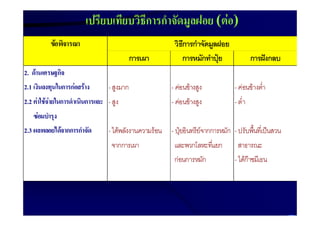 เปรียบเทียบวิธีการกำจัดมูลฝอย (ต่อ) 
ขอ้พิจารณา 
วิธีการกำจัดมูลฝอย 
การเผา การหมักทำปุ๋ย การฝังกลบ 
2. ด้านเศรษฐกิจ 
2.1 เงินลงทุนในการก่อสร้าง - สูงมาก - ค่อนข้างสูง - ค่อนข้างต่ำ 
2.2 ค่าใช้จ่ายในการดำเนินการและ - สูง - ค่อนข้างสูง - ต่ำ 
ซ่อมบำรุง 
2.3 ผลพลอยได้จากการกำจัด - ได้พลังงานความร้อน - ปุ๋ยอินทรีย์จากการหมัก - ปรับพื้นที่เป็นสวน 
จากการเผา และพวกโลหะที่แยก สาธารณะ 
ก่อนการหมัก - ได้ก๊าซมีเธน 
 