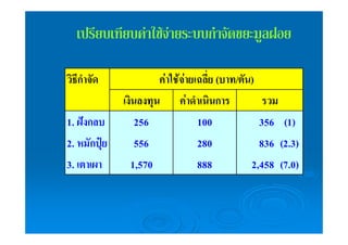 เปรียบเทียบค่าใช้จ่ายระบบกำจัดขยะมูลฝอย 
วิธีกำจัด 
ค่าใช้จ่ายเฉลี่ย (บาท/ตัน) 
เงินลงทุน ค่าดำเนินการ 
รวม 
1. ฝังกลบ 256 100 356 (1) 
2. หมักปุ๋ย 556 280 836 (2.3) 
3. เตาเผา 1,570 888 2,458 (7.0) 
 