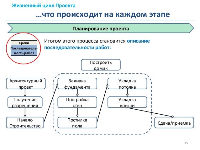 Школа оперативное управление. Измеряемая цель это проект. Управление проектами презентация. Оперативное управление брендом. Управление ходом выполнения проекта.