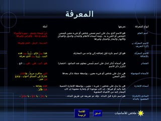 المعرفة 
انواع المعرفة تعريفها أمثلة 
القائمة 
السابق الرئيسة 
ملخص للساسيات 
مَيّ  وسعاد وسعد ، سوريا وأميركا 
وتميم ودجلة ، وأوراس وغيرها. 
هو السم الذي يدل على اسم مسمى شاخص أو شايء معين فيسمى 
الشخص أو الشيء به ، ومنه أسماء العلم والبلدان والدول والقبائل 
والنهار والبحار والجبال وغيرها 
اسم العلم 
السم المعرّ ف بـِ  المدرسة ، الرجل ، الجبل وغيرها 
)أل( التعريف 
هذا بيتُ  خالدٍ  ، زمُ رتُ  بيت هذه 
البنت ، زمُ رتُ  بيت الذي تعرفه 
السم المعرّ ف هو كل اسم نكرة قبل إضاافته إلى واحد من المعارف 
بالضاافة 
هي أسماء تُ ذكر لتدل على اسم مُ سمى معلوم عند السامع ، اختصارا هو ، أنت ، هي ، هن ... الخ . 
لتكرار ذكر السم 
الضمائر 
التي سافرت مريمُ  ، واللذان 
شااركا في السباق أخوان ، ونَجَحَ 
مَنْ صَبَرَ . 
هي تدل على شاخص أو شايء معين ، بواسطة جملة تذكر بعدها 
تكمل المعنى 
السماء الموصولة 
هذه بضاعة .، 
هذا ظُ لْمٌ . 
هي ما يدل على شاخص – شايء – معين ، بواسطة الشاارة الحسية 
إليه باليد أو غيرها ، إن كان موجودا أو بإشاارة معنوية إن كان 
المشار إليه من الشاياء المعنوية 
أسماء الشاارة 
المنادى )النكرة( هو اسم نكرة قبل النداء ، وقد تم تعريفه عن طريق النداء ، يا رجلُ  ، يا بائعُ  ، يا سائقُ  ، 
المقصود بالنداء 
 