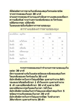 ทมี่ตี่ออตัราการตายในกลนิ่ของสมุนไพรแต่ละชนดิ 
จากการทดลองในทุก 30 นาที 
นาผลการทดลองจานวนยุงทา เป็นตารางแสดงผลเพอื่หา 
ความสมัพนัธ ์ระหว่างความเขม้ขน้ของ ตะไครห้อม 
เปลอืกมะกรูด เปลอืกสม้ 
ใบเตยและขมนิ้กบัอตัราการตายของยุง 
ตารางแสดงการตายของยุง 
สถานที่(ห้อง) สมุนไพร เวลา(นาที) 
30 60 90 120 
ห้องที่1 ตะไคร้หอม 8 13 18 20 
ห้องที่2 ขมนิ้ 3 6 11 14 
ห้องที่3 เปลือกส้ม 5 7 10 12 
ห้องที่4 เปลือกมะกรูด - 2 3 5 
ห้องที่5 ใบเตย - - 1 4 
ห้องที่6 สมุนไพร 5 
ชนิดรวมกัน 
7 16 23 28 
จากการทดลองพบว่าจานวนการตายของยุงใน 
แต่ละ 30 นาที 
มคีวามแตกต่างกนัในแต่ละชนดิและกลนิ่ของสมุนไพร 
โดยกลนิ่ของตะไครห้อมใน 30 นาที 
มปีระสทิธภิาพในการไลยุ่งดทีสีุ่ด ยุงตายจานวน 8ตวั 
รองลงมาคอืขมนิ้ทเี่วลา 1 ชวั่โมงแรก ยุงตายจานวน 
6 ตวั และเปลอืกสม้ทเี่วลา 30 นาทียุงตาย 5ตวั 
และเปลอืกมะกรูดใบเตยในเวลา 1ชวั่โมง 
มปีระสทิธภิาพนอ้ยในการไลยุ่งและเมอื่นาสมุนไพร 5 
ชนดิมารวมกนัทดลองในเวลา 30 นาที 
มปีระสทิธภิาพในการไลยุ่งมากทสีุ่ด ในช่วงเวลา 
30นาทแีรก ยุงตายจานวน 28 ตวั 
 