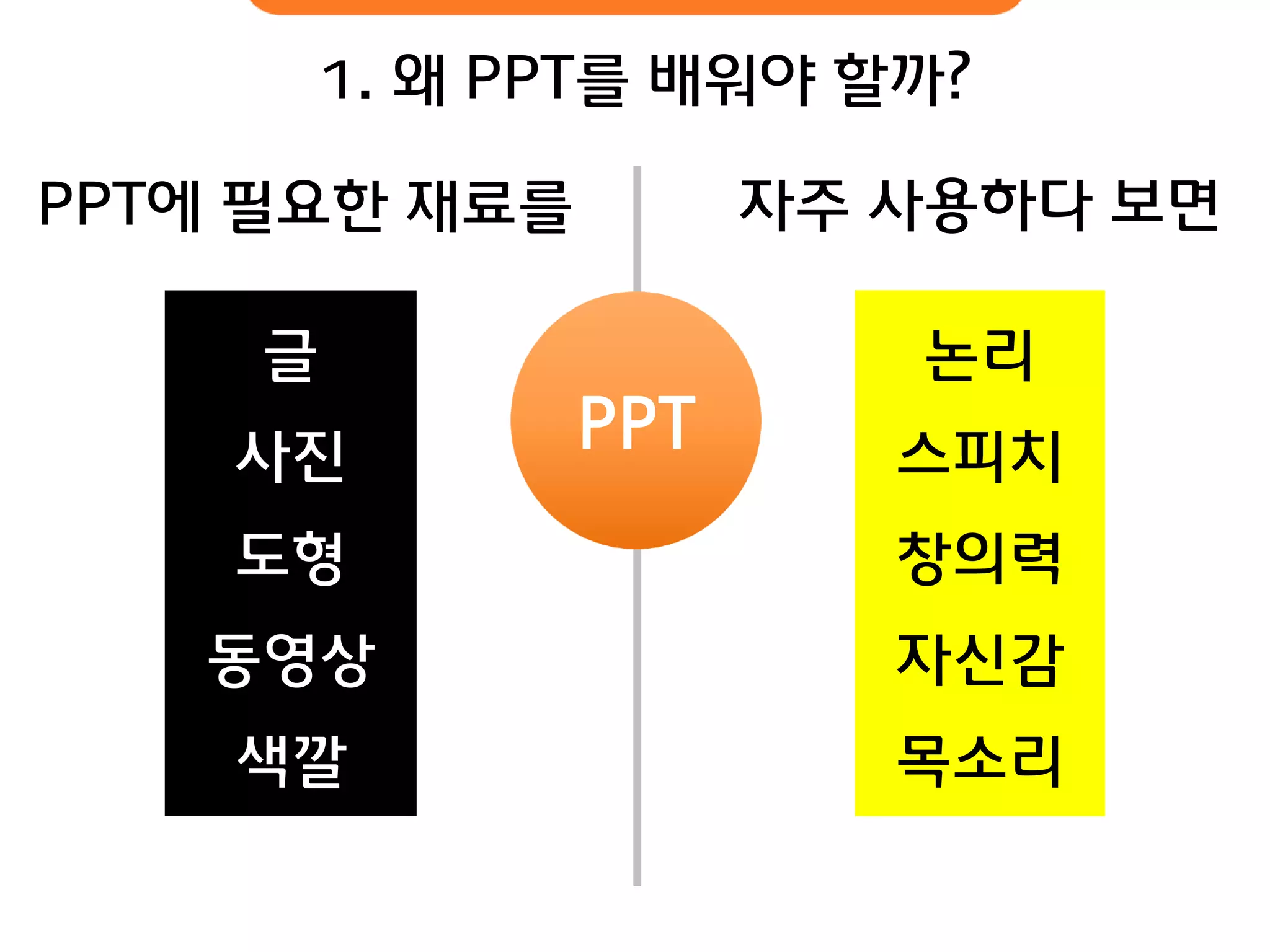 PPT 
글 
사진 
도형 
동영상 
색깔 
논리 스피치창의력 자신감 목소리 
1. 왜 PPT를 배워야 핛까? 
자주 사용하다 보면 
PPT에 필요핚 재료를  