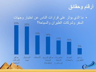 أرقام وحقائق 
• ما الذي يؤثر على قرارات الناس عن اختيار وجهات 
السفر وشركات الطيران والسياحة؟ % 23 
22% 
15% 
14% 
11% 
10% 
5% 
مواقع 
الشركات 
السياحية 
السوشيال 
ميديا 
مواقع الترويج الأصدقاء 
للسياحة 
)حكومية( 
منشورات 
الدعاية 
)بروشور( 
الجرائد 
والمجلات 
برامج 
التليفزيون 
 