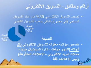 أرقام وحقائق – التسويق الالكتروني 
• نصيب التسويق الالكتروني 35 % من عائد التسويق 
السياحي )في مصر( والباقي يذهب للتسويق التقليدي 
النصيحة 
التسويق 
الالكتروني, 
%35 
• خصص ميزانية معقولة للتسويق الالكتروني بكل 
أدواته )اشهار موقعك – إدارة السوشيال ميديا – 
حملات البريد الالكتروني – الإعلانات المدفوعة( 
وليس الإعلانات فقط 
التسويق 
التقليدي, 
%65 
 