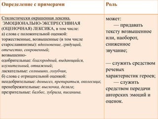Определение с примерами Роль 
Стилистически окрашенная лексика. 
ЭМОЦИОНАЛЬНО-ЭКСПРЕССИВНАЯ 
(ОЦЕНОЧНАЯ) ЛЕКСИКА, в том числе: 
а) слова с положительной оценкой: 
торжественные, возвышенные (в том числе 
старославянизмы): вдохновение, грядущий, 
отечество, сокровенный; 
возвышенно- 
одобрительные: благородный, выдающийся, 
изумительный, отважный; 
ласкательные: солнышко, голубчик, 
б) слова с отрицательной оценкой: 
неодобрительные: домысел, препираться, околесица; 
пренебрежительные: выскочка, деляга; 
презрительные: балбес, зубрила, писанина. 
может: 
— придавать 
тексту возвышенное 
или, наоборот, 
сниженное 
звучание; 
— служить средством 
речевых 
характеристик героев; 
— служить 
средством передачи 
авторских эмоций и 
оценок. 
 